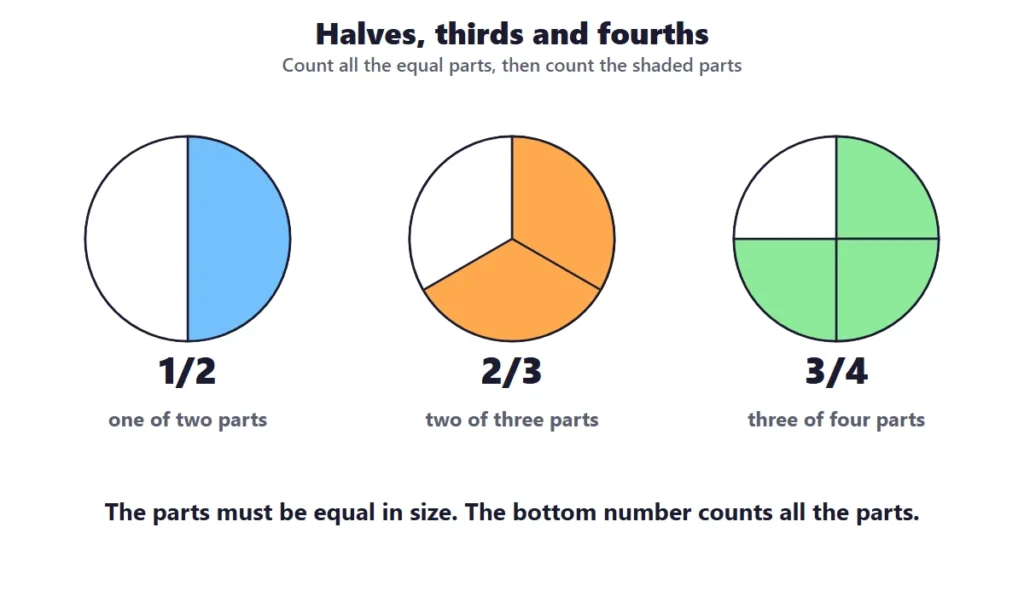 Identifying fractions: pies cut into halves, thirds and fourths with 1/2, 2/3 and 3/4 shaded