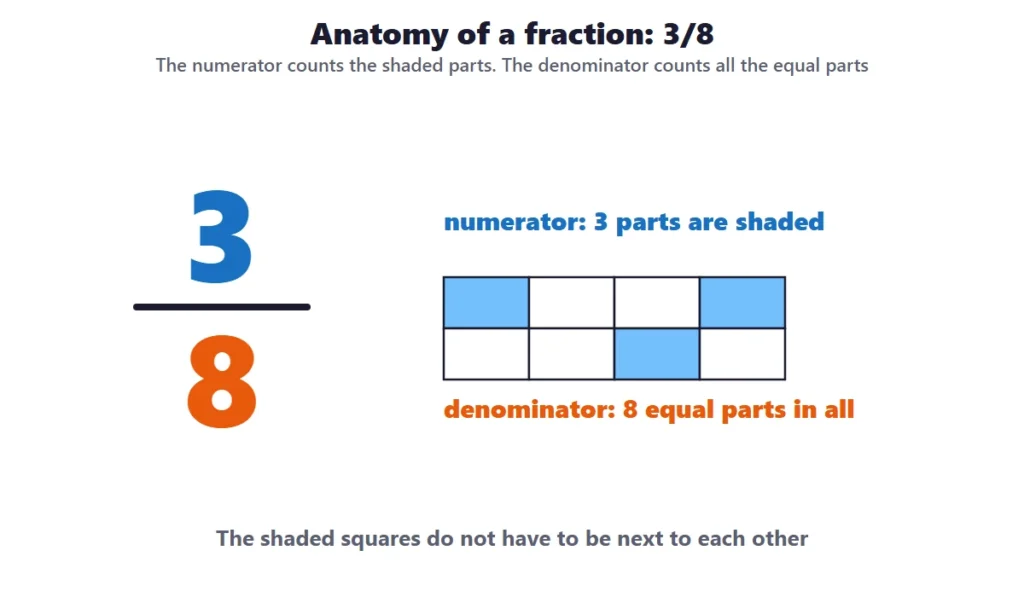 Identifying fractions: the numerator and denominator of 3/8 shown with 8 equal parts and 3 shaded