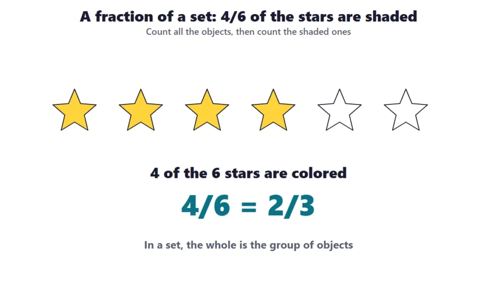 Identifying fractions of a set: 4 of 6 stars are colored, so 4/6 or 2/3