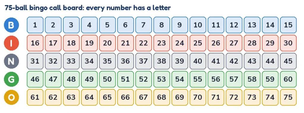 75 ball bingo calls: a call board with the letters B, I, N, G and O and the number range for each letter