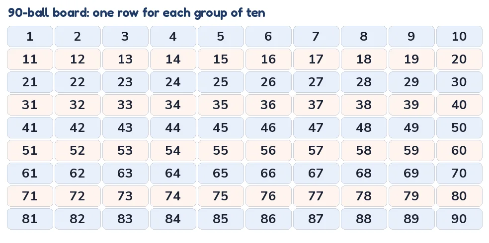 Bingo calls 1 to 90: a 90-ball board with nine rows of ten numbers