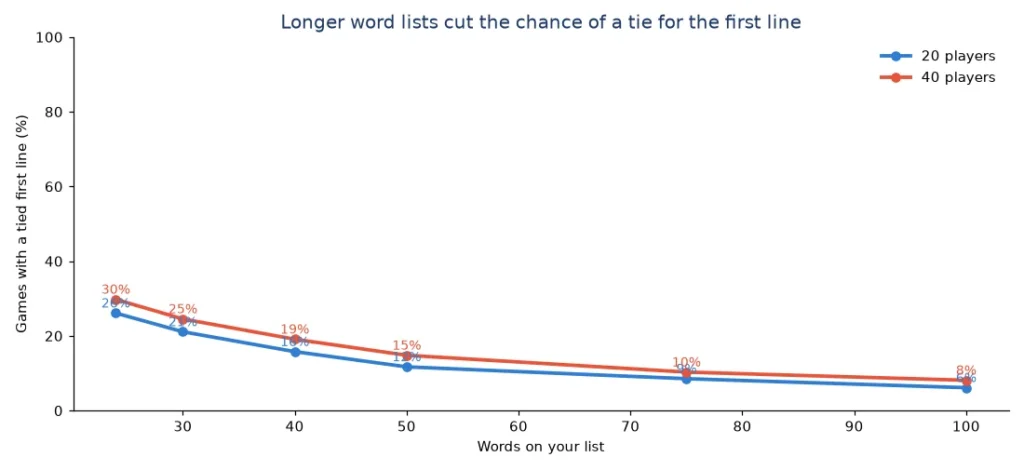 Line chart showing how often two players tie for the first line with 20 and 40 players, by the number of words on the list