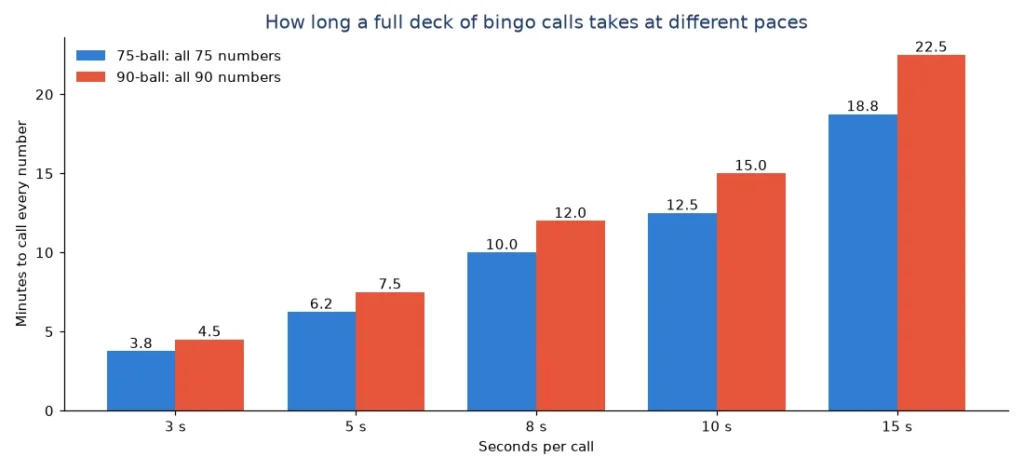 Bar chart of how many minutes it takes to call every bingo number at 3, 5, 8, 10 and 15 seconds per call