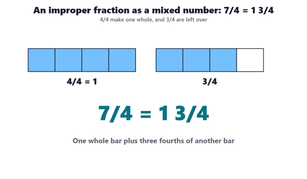Fractions of a number and mixed numbers: 7/4 shown as one whole bar and 3/4 of another