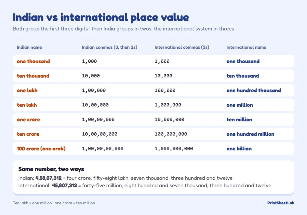 Indian and international place value compared: lakh, crore and million with their comma patterns
