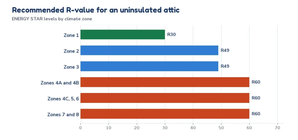 Bar chart of the recommended attic R-value for an uninsulated attic by climate zone: R30 in zone 1, R49 in zones 2 and 3, R60 in zones 4 to 8