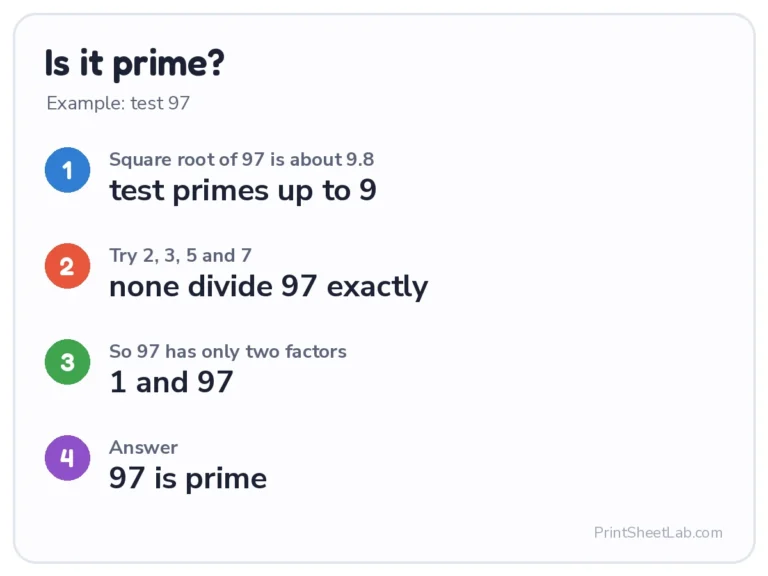 Is it prime test: 97 is not divisible by 2, 3, 5 or 7, so it is prime