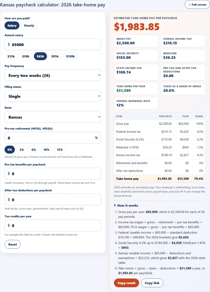 Kansas paycheck calculator for a 65,000 dollar salary paid every two weeks for a single filer showing 1,983.85 dollars of take-home pay per paycheck