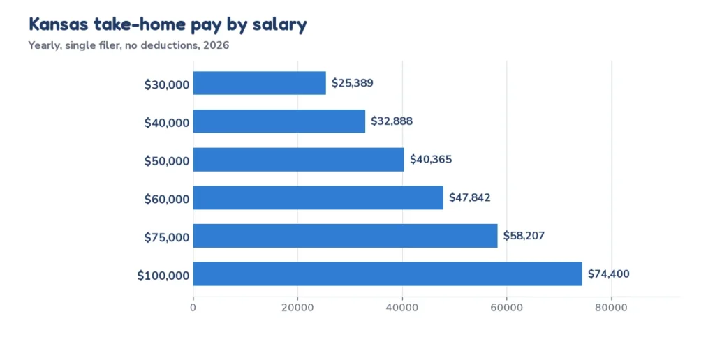 Bar chart of yearly take-home pay in Kansas for a single filer on salaries from 30,000 to 100,000 dollars