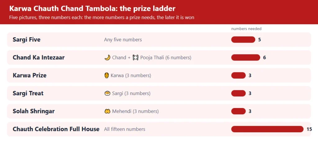 Karwa chauth chand tambola prize ladder: 6 prizes from the first five to the full house, with the numbers each needs