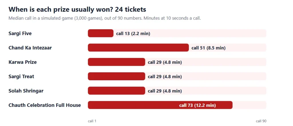 Karwa chauth chand tambola timing chart: the call on which each of the 6 prizes is usually won