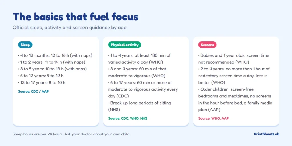 Sleep, physical activity and screen time guidance by age from the CDC, WHO and AAP, the foundations of how to improve concentration in kids