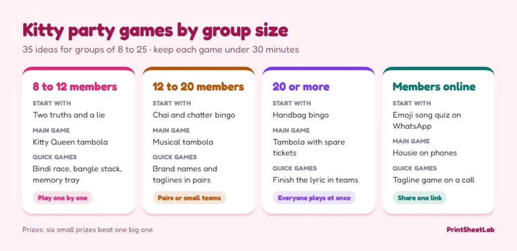 Chart of kitty party games by group size: 8 to 12 members, 12 to 20, 20 or more, and members playing online