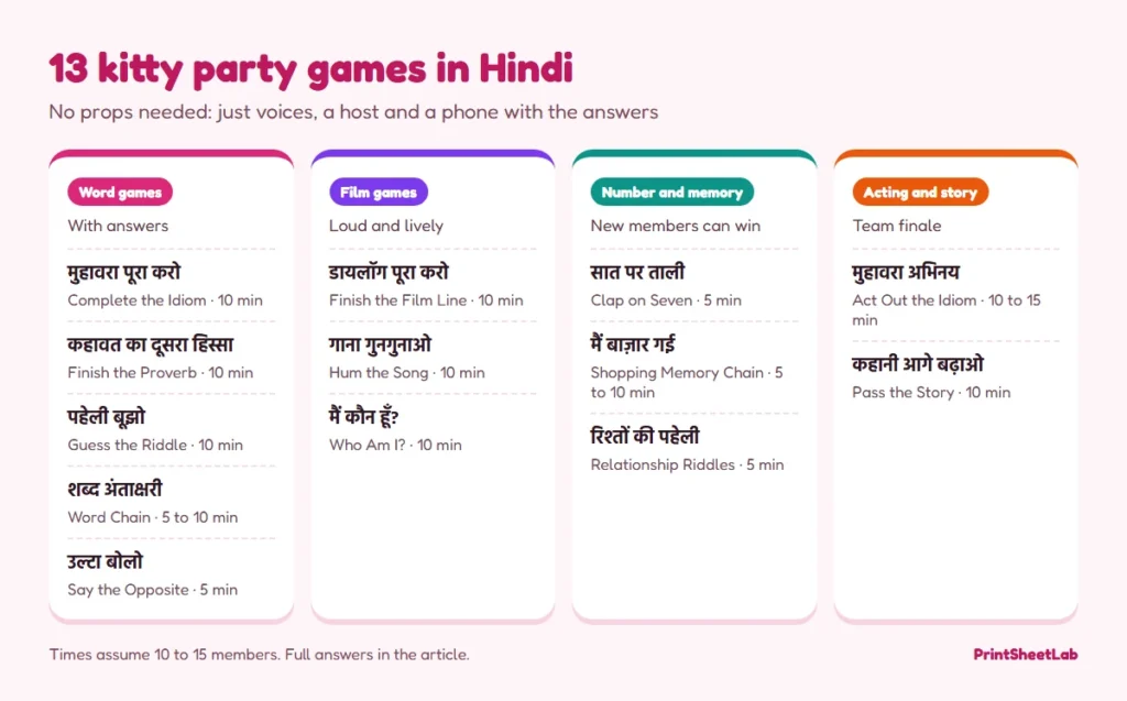Chart of 13 kitty party games in Hindi grouped as word, film, number and acting games, with players and time