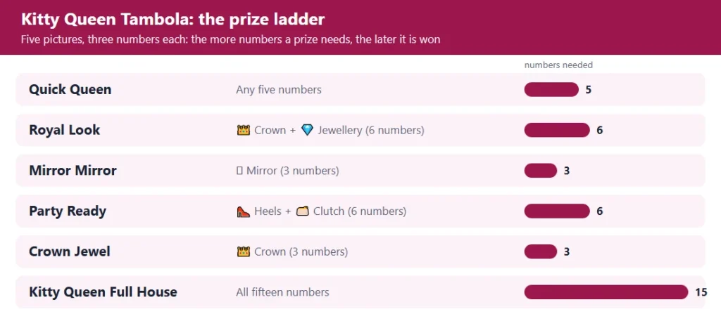 Kitty queen tambola prize ladder: 6 prizes from the first five to the full house, with the numbers each needs