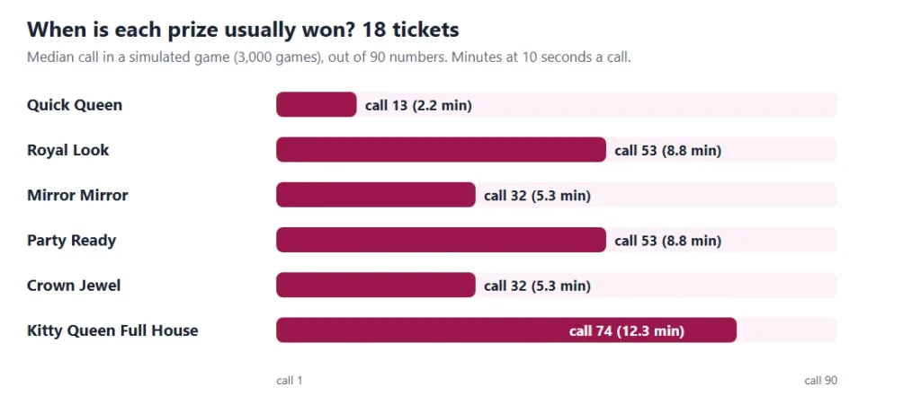 Kitty queen tambola timing chart: the call on which each of the 6 prizes is usually won