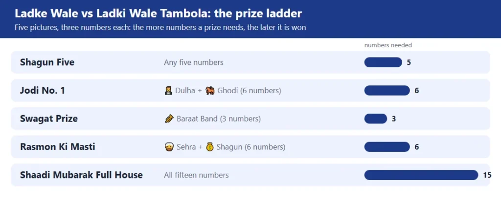 Ladke wale vs ladki wale tambola prize ladder: 5 prizes from the first five to the full house, with the numbers each needs