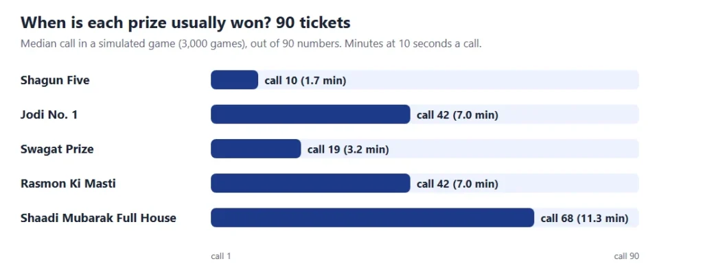 Ladke wale vs ladki wale tambola timing chart: the call on which each of the 5 prizes is usually won