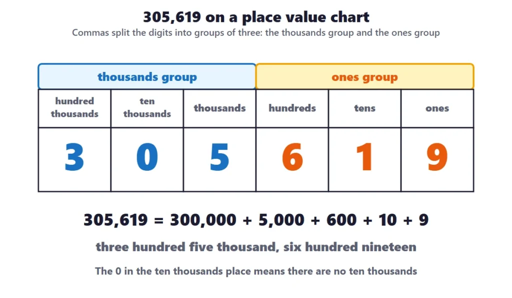 Large numbers place value: the number 305,619 in a place value chart to hundred thousands with the thousands group and ones group