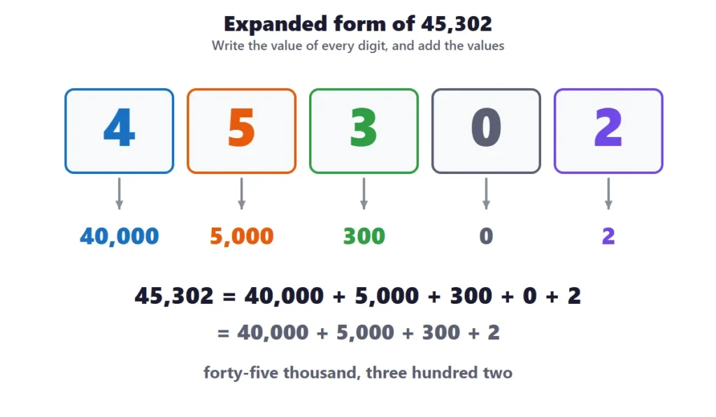 Large numbers place value: the expanded form of 45,302 with the value of each digit