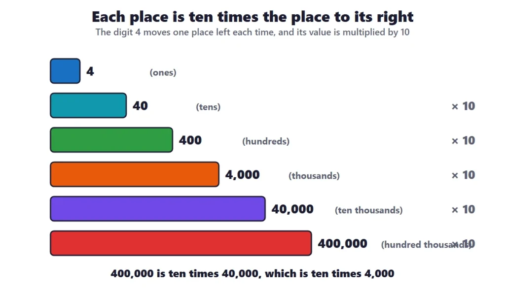 Large numbers place value: the value of the digit 4 in each place from ones to hundred thousands, multiplied by 10 each time