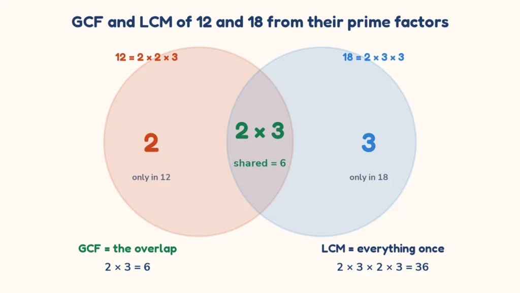 LCM calculator diagram: GCF 6 and LCM 36 from the prime factors of 12 and 18