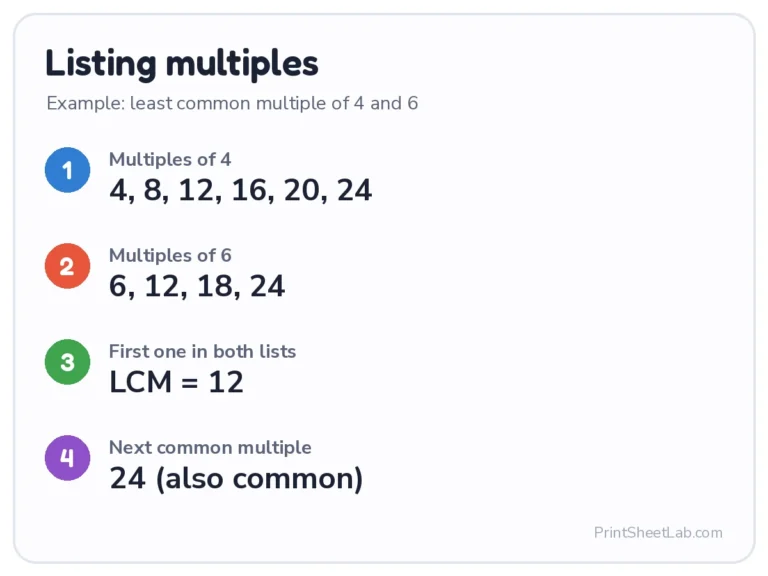 LCM calculator method: listing multiples of 4 and 6 to find the least common multiple 12