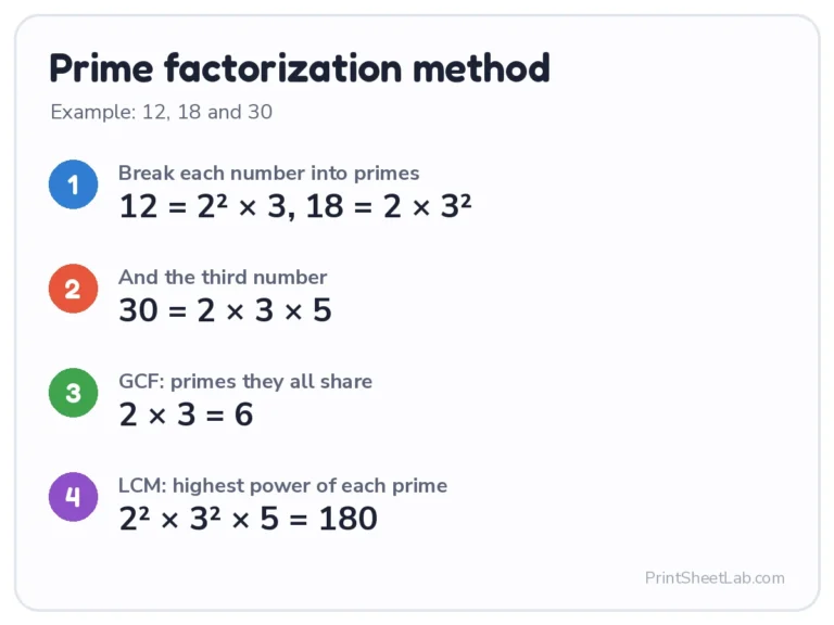 LCM and GCF by prime factorization: GCF 6 and LCM 180 for 12, 18 and 30