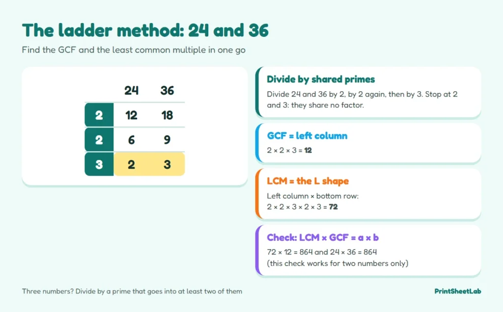 Ladder method steps for 24 and 36 giving GCF 12 and LCM 72, with the check LCM times GCF equals 24 times 36