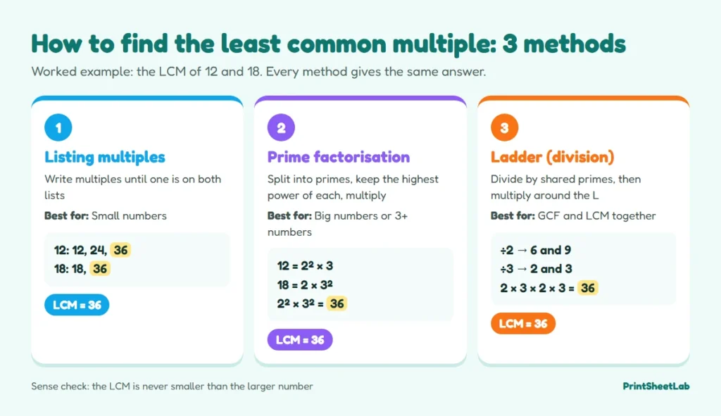 Chart showing how to find the least common multiple of 12 and 18 by listing multiples, prime factorisation and the ladder method