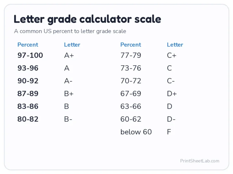 Letter grade calculator scale from A+ (97-100) to F (below 60)