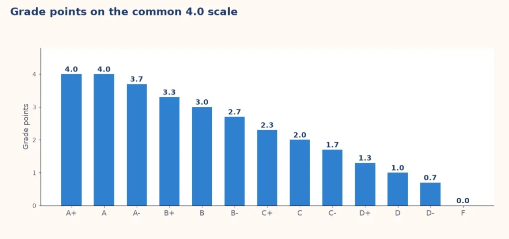 Bar chart of grade points on the 4.0 GPA scale from A plus at 4.0 down to F at 0