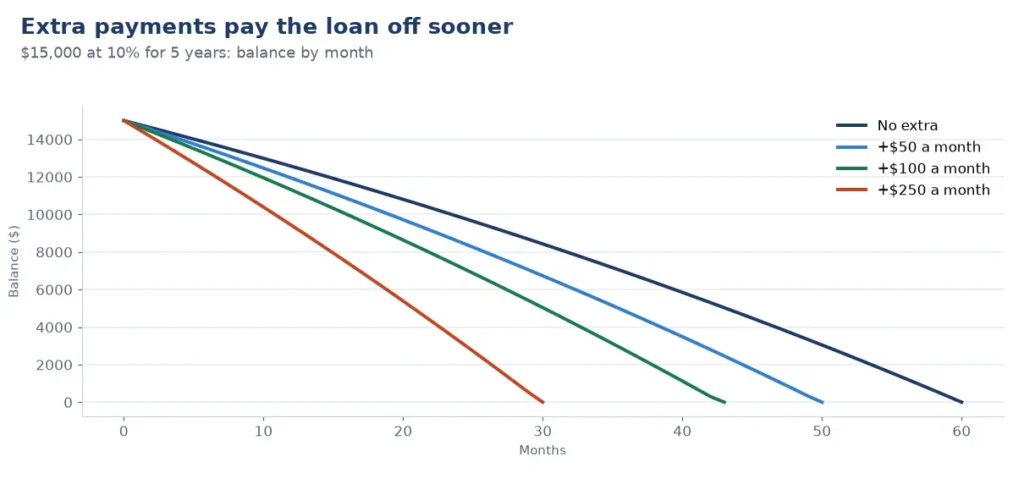 Loan calculator with extra payments: balance of a $15,000 loan at 10% with $0, $50, $100 and $250 extra a month