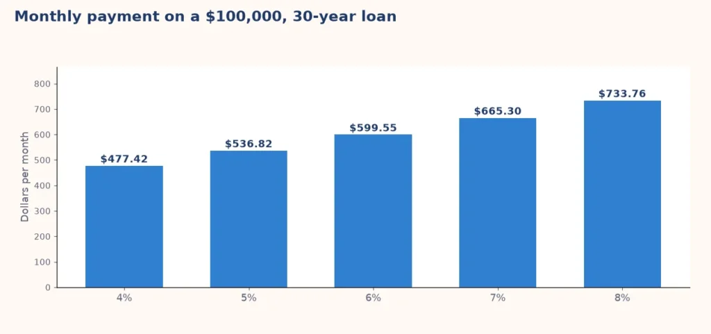 Bar chart of the monthly payment on a 100,000 dollar 30-year loan at rates from 4 to 8 percent
