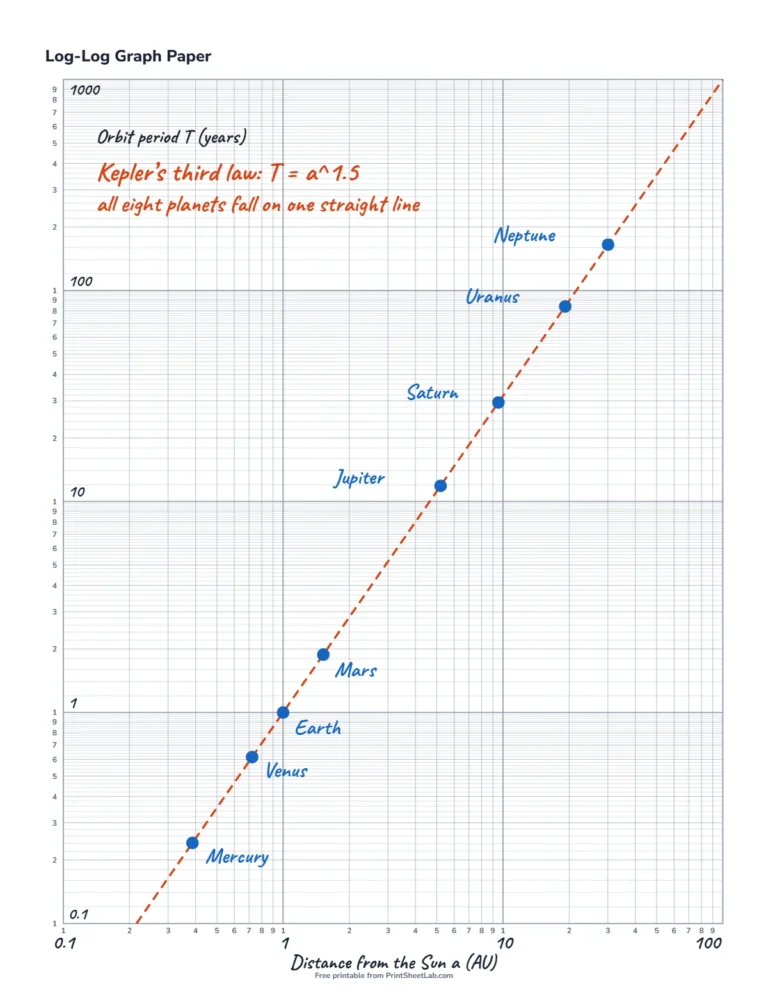 Log-log graph paper example plotting the eight planets on a straight line for Kepler third law