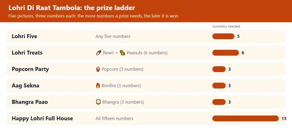 Lohri di raat tambola prize ladder: 6 prizes from the first five to the full house, with the numbers each needs