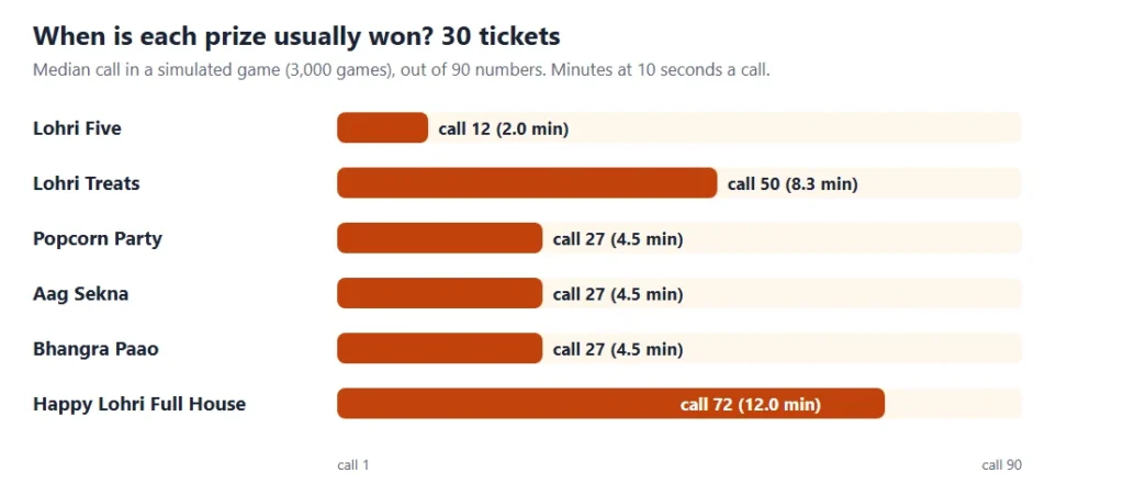 Lohri di raat tambola timing chart: the call on which each of the 6 prizes is usually won