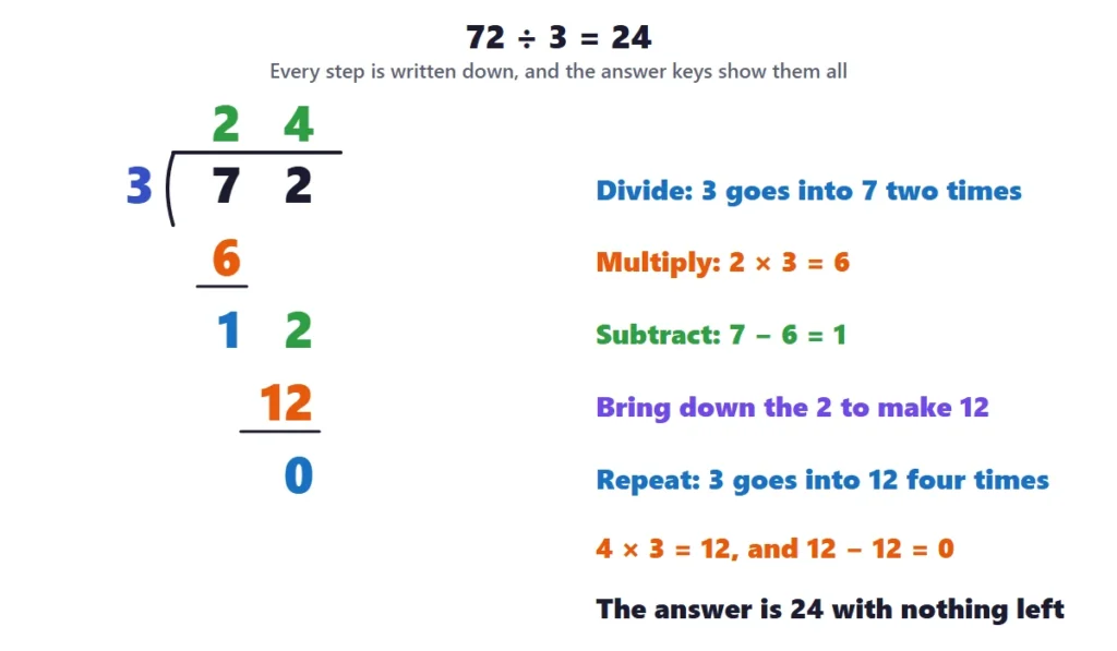 Long division 2-digit by 1-digit: 72 divided by 3 equals 24 with each step shown