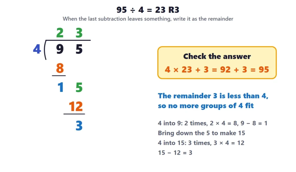 Long division 2-digit by 1-digit: 95 divided by 4 equals 23 remainder 3 with the check