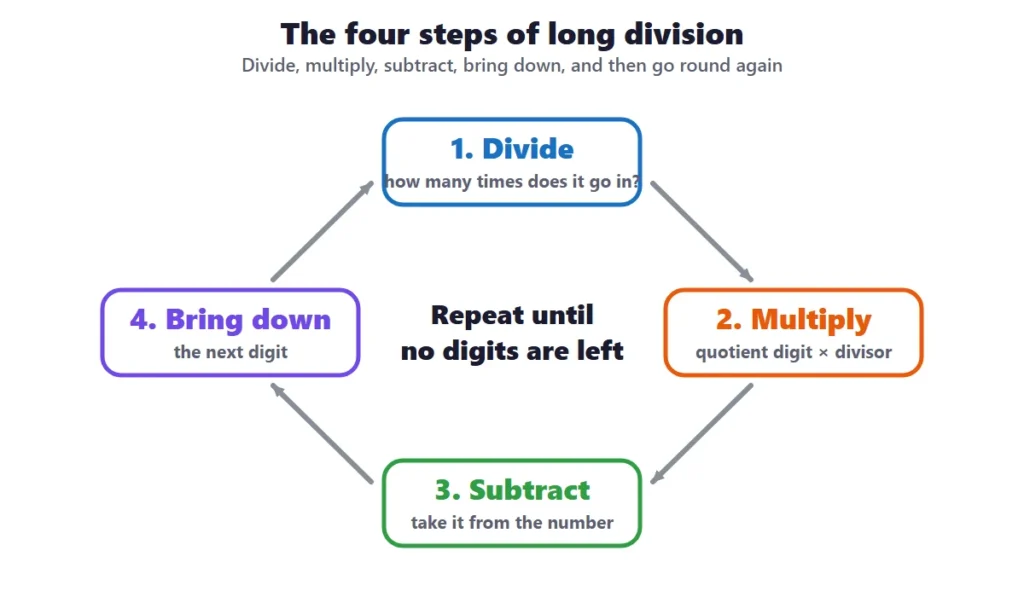 Long division 2-digit by 1-digit: the four steps divide, multiply, subtract and bring down in a cycle
