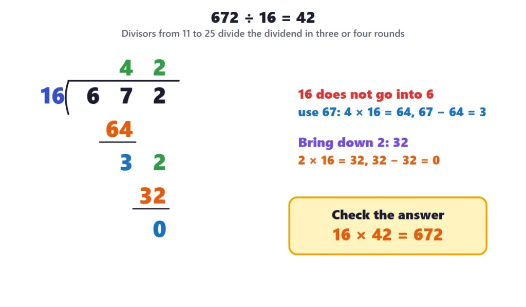 Long division 2-digit divisors: 672 divided by 16 equals 42 with each step shown