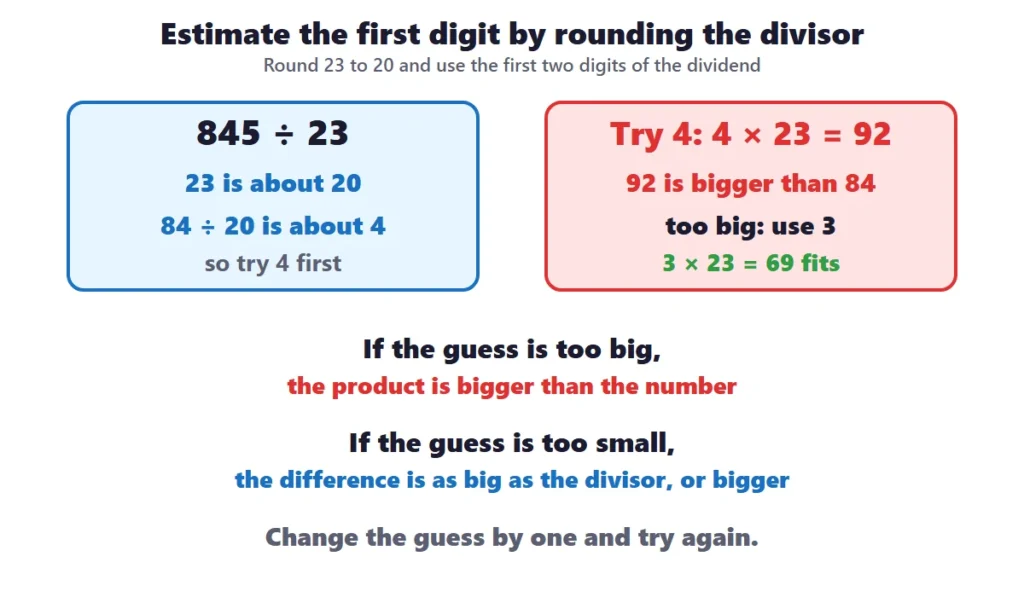 Long division 2-digit divisors: estimating the first digit by rounding 23 to 20, and what to do when a guess is too big