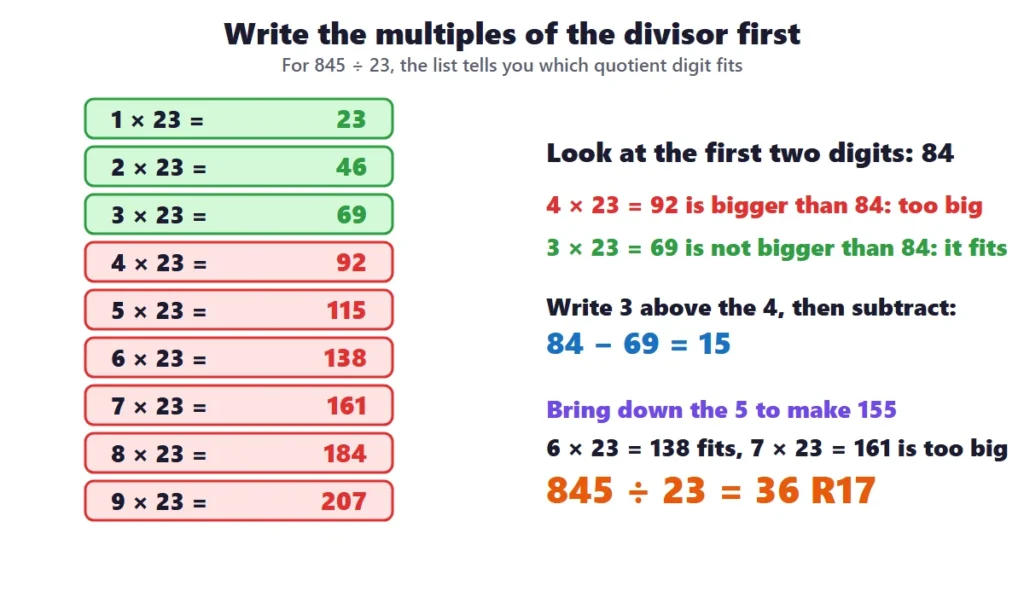 Long division 2-digit divisors: the multiples of 23 listed to find which quotient digit fits 845 divided by 23