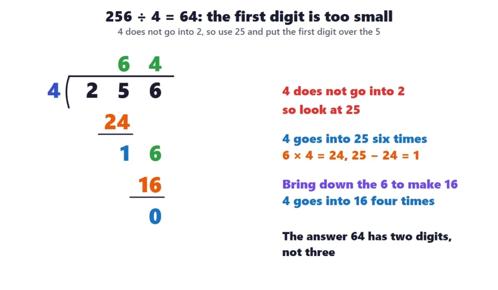 Long division 3-digit by 1-digit: 256 divided by 4 equals 64 when the first digit is too small