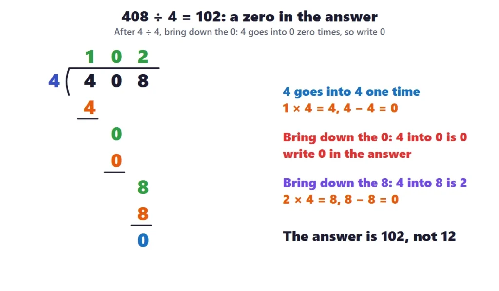 Long division 3-digit by 1-digit: 408 divided by 4 equals 102 with a zero in the answer