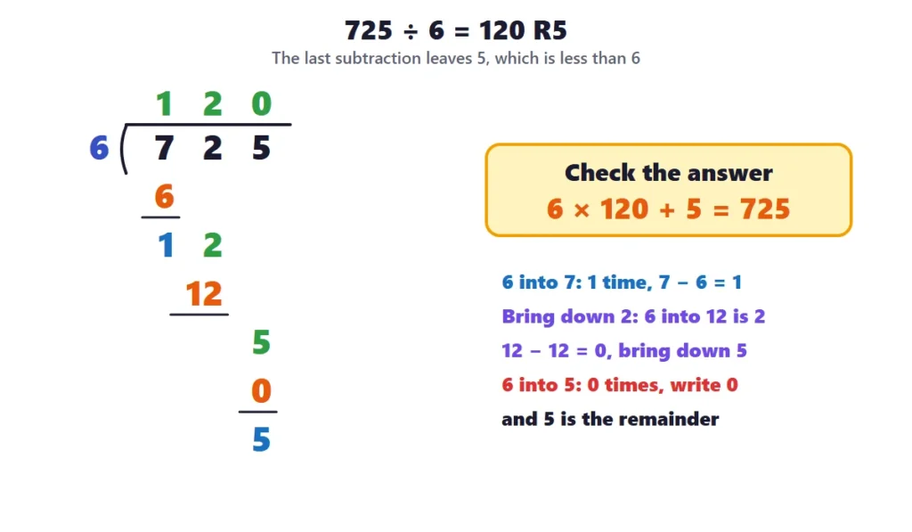Long division 3-digit by 1-digit: 725 divided by 6 equals 120 remainder 5 with the check