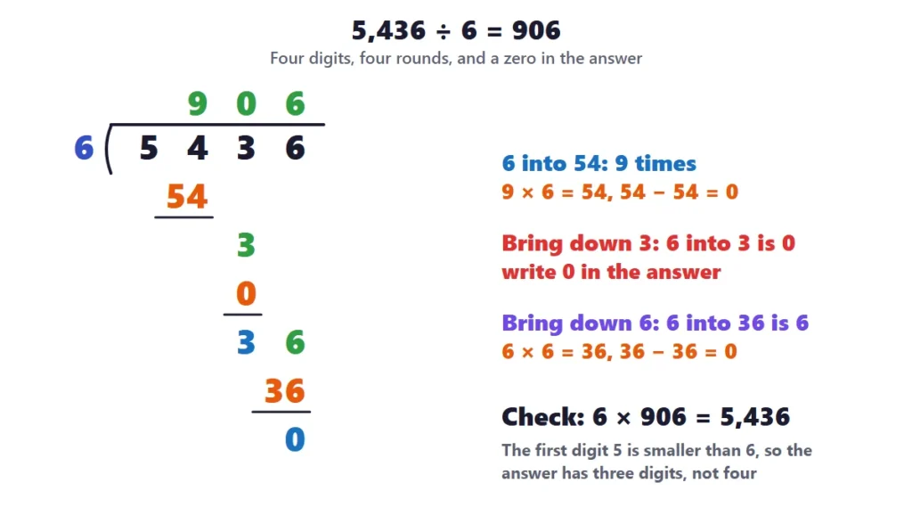 Long division 4-digit by 1-digit: 5,436 divided by 6 equals 906 with each step shown