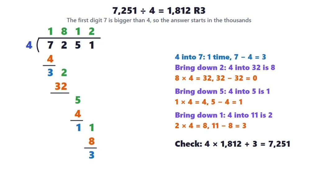 Long division 4-digit by 1-digit: 7,251 divided by 4 equals 1,812 remainder 3