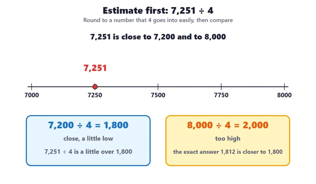 Long division 4-digit by 1-digit: estimating 7,251 divided by 4 with compatible numbers on a number line