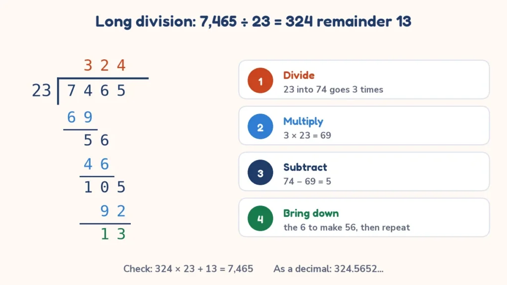 Long division calculator diagram: divide, multiply, subtract, bring down for 7,465 ÷ 23